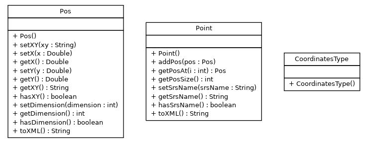 Package class diagram package nl.geozet.openls.databinding.gml