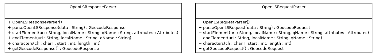 Package class diagram package nl.geozet.openls.parser
